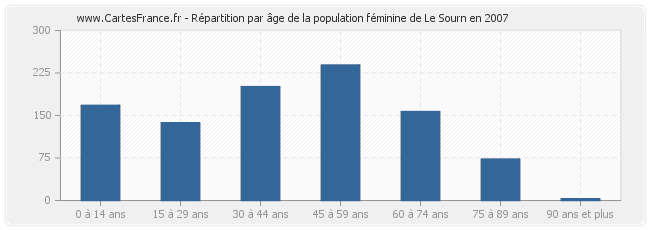 Répartition par âge de la population féminine de Le Sourn en 2007